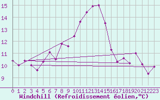 Courbe du refroidissement olien pour Medias