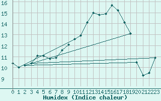 Courbe de l'humidex pour Kernascleden (56)