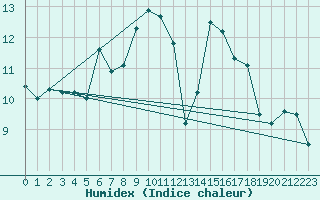 Courbe de l'humidex pour Patscherkofel