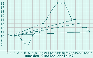 Courbe de l'humidex pour Tozeur