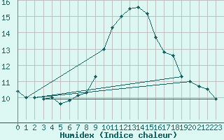 Courbe de l'humidex pour Valladolid