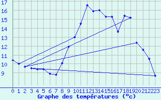 Courbe de tempratures pour Sandillon (45)