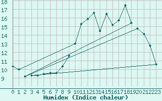 Courbe de l'humidex pour Corsept (44)