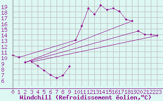 Courbe du refroidissement olien pour Embrun (05)