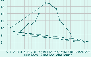 Courbe de l'humidex pour Helligvaer Ii