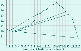 Courbe de l'humidex pour Moehrendorf-Kleinsee