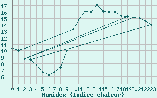Courbe de l'humidex pour Nonaville (16)