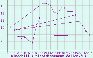 Courbe du refroidissement olien pour Lussat (23)