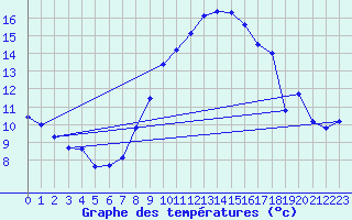 Courbe de tempratures pour Grimentz (Sw)