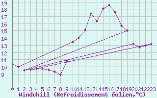 Courbe du refroidissement olien pour Saint-Michel-Mont-Mercure (85)