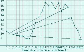 Courbe de l'humidex pour Sandillon (45)