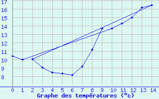 Courbe de tempratures pour 