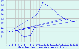 Courbe de tempratures pour Vias (34)