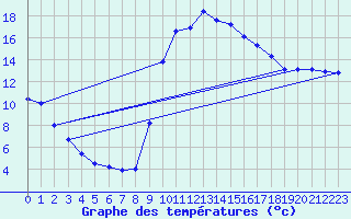 Courbe de tempratures pour Pertuis - Grand Cros (84)
