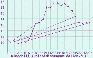 Courbe du refroidissement olien pour Melle (Be)