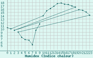 Courbe de l'humidex pour Marignane (13)
