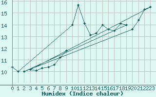 Courbe de l'humidex pour Birx/Rhoen