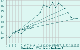 Courbe de l'humidex pour Abbeville (80)