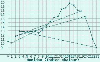 Courbe de l'humidex pour Auch (32)