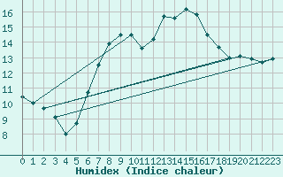 Courbe de l'humidex pour Hohe Wand / Hochkogelhaus