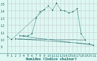 Courbe de l'humidex pour Serak