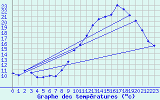 Courbe de tempratures pour Gros-Rderching (57)