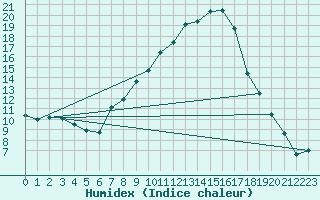 Courbe de l'humidex pour Goettingen