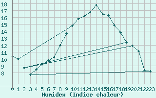 Courbe de l'humidex pour Payerne (Sw)