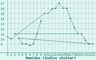 Courbe de l'humidex pour Kairouan