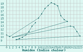 Courbe de l'humidex pour Landeck