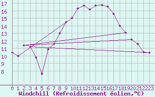 Courbe du refroidissement olien pour Stoetten