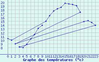 Courbe de tempratures pour Deuselbach