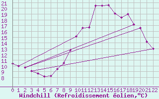 Courbe du refroidissement olien pour Cazaux (33)