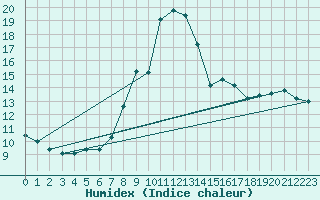 Courbe de l'humidex pour Capo Bellavista
