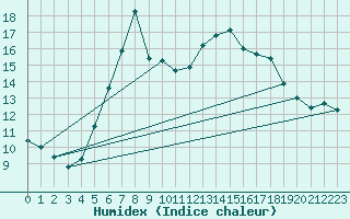 Courbe de l'humidex pour Singen