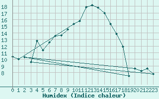 Courbe de l'humidex pour Sion (Sw)