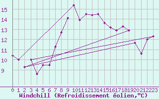 Courbe du refroidissement olien pour Grimsel Hospiz