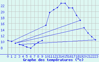 Courbe de tempratures pour Thoiras (30)