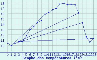 Courbe de tempratures pour Straubing