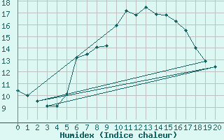 Courbe de l'humidex pour Barnova