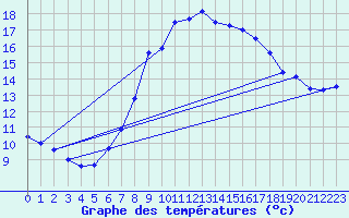 Courbe de tempratures pour Gsgen