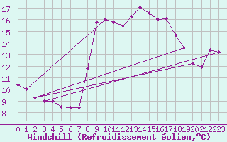 Courbe du refroidissement olien pour Solenzara - Base arienne (2B)