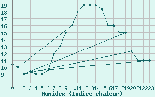 Courbe de l'humidex pour Aqaba Airport