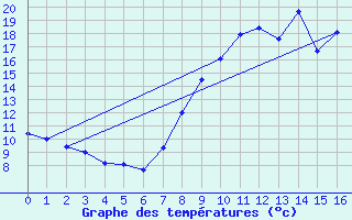 Courbe de tempratures pour Dommartin-aux-Bois (88)