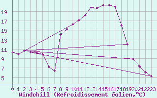 Courbe du refroidissement olien pour Benasque