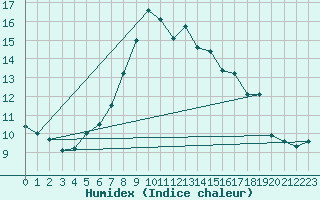 Courbe de l'humidex pour Mikolajki