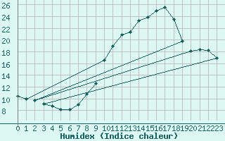 Courbe de l'humidex pour Engins (38)