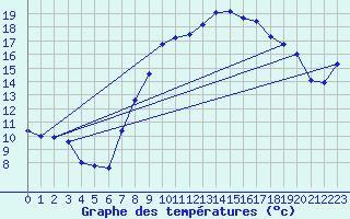 Courbe de tempratures pour Neu Ulrichstein