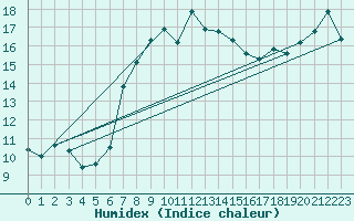 Courbe de l'humidex pour Nowy Sacz