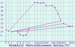 Courbe du refroidissement olien pour Bielsa